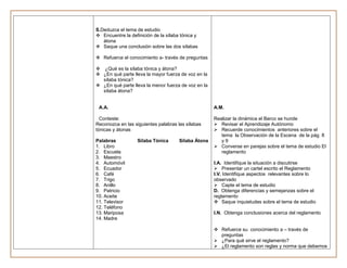 S.Deduzca el tema de estudio
 Encuentre la definición de la sílaba tónica y
   átona
 Saque una conclusión sobre las dos sílabas

 Refuerce el conocimiento a- través de preguntas

 ¿Qué es la sílaba tónica y átona?
 ¿En qué parte lleva la mayor fuerza de voz en la
  sílaba tónica?
 ¿En qué parte lleva la menor fuerza de voz en la
  sílaba átona?


 A.A.                                                A.M.

  Conteste:                                          Realizar la dinámica el Barco se hunde
Reconozca en las siguientes palabras las sílabas      Revisar el Aprendizaje Autónomo
tónicas y átonas                                      Recuerde conocimientos anteriores sobre el
                                                        tema la Observación de la Escena de la pág. 8
Palabras           Sílaba Tónica      Sílaba Átona      y9
1. Libro                                              Converse en parejas sobre el tema de estudio El
2. Escuela                                              reglamento
3. Maestro
4. Automóvil                                         I.A. Identifique la situación a discutirse
5. Ecuador                                            Presentar un cartel escrito el Reglamento
6. Café                                              I.V. Identifique aspectos relevantes sobre lo
7. Trigo                                             observado
8. Anillo                                             Capte el tema de estudio
9. Patricio                                          D. Obtenga diferencias y semejanzas sobre el
10. Aceite                                           reglamento
11. Televisor                                         Saque inquietudes sobre el tema de estudio
12. Teléfono
13. Mariposa                                         I.N. Obtenga conclusiones acerca del reglamento
14. Madre

                                                      Refuerce su conocimiento a – través de
                                                       preguntas
                                                      ¿Para qué sirve el reglamento?
                                                      ¿El reglamento son reglas y norma que debemos
 