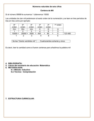 Números naturales de seis cifras

                                          Centena de Mil

Si al número 99999 le sumamos 1 obtenemos 10000

Las unidades de cien mil pertenecen al sexto orden de la numeración y se leen en tres períodos de
tres en tres como por ejemplo:

         6º      5º      4º     3º      2º    1º orden
       orden   orden   orden  orden   orden
        Cm      Dm      Um      C       D         U
         1       2       3      4       8         5
       10000 + 20000 + 3000 + 400   + 80    +     5                    123 485
            1     2       3      4      8         5

        Se lee “Ciento veintitrés mil” …. Cuatrocientos ochenta y cinco


Es decir, leer la cantidad como si fueran centenas pero añadimos la palabra mil




4. BIBLIOGRAFÍA:
5. Libros del ministerio de educación: Matemática
6. METODOLOGÍA:
      6.1. Método: Inductivo
      6.2. Técnica: Comprobación




7. ESTRUCTURA CURRICULAR:
 
