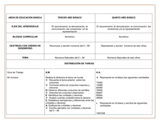 AÑOS DE EDUCACIÓN BÁSICA                TERCER AÑO BÁSICO                                      QUINTO AÑO BÁSICO


    EJES DEL APRENDIZAJE           El razonamiento, la demostración, la        El razonamiento, la demostración, la comunicación, las
                                   comunicación, las conexiones y/o la                   conexiones y/o la representación
                                             representación

     BLOQUE CURRICULAR                          Numérico                                               Numérico



  DESTREZA CON CRIERIO DE       Reconocer y escribir números del 0 – 99               Representar y escribir números de seis cifras
        DESEMPEÑO



             TEMA                     Números Naturales del 0 – 99                          Números Naturales de seis cifras

                                               DISTRIBUCIÓN DE TAREAS



Guía de Trabajo             A.M.                                               A.A.

60 minutos                  Realice la dinámica el barco se hunde               Represente en el ábaco las siguientes cantidades
                             Recuerde el tema anterior sobre los
                                conjuntos                                      15485
                             Converse sobre los conjuntos mayores y           14586
                                menores                                        85489
                            O. Observe diferentes conjuntos de semillas        78456
                             Describa los conjuntos observados                68487
                            E. Identifique las unidades y decenas              89564
                             Analice cuantas unidades tiene la decena         48568
                            C. Establezca semejanzas y diferencias entre las
                            unidades y decenas                                    Represente en el ábaco y escriba las siguientes
                            A. Grafique las unidades y decenas                    cantidades.
                             Escriba ejemplos con unidades y decenas
                                del 0 – 99
                                                                               1587458
 