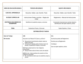 AÑOS DE EDUCACIÓN BÁSICA                  TERCER AÑO BÁSICO                                   QUINTO AÑO BÁSICO


   EJES DEL APRENDIZAJE           Escuchar, Hablar, Leer, Escribir, Texto             Escuchar, Hablar, Leer, Escribir, Texto


    BLOQUE CURRICULAR        Instrucciones Orales y escritas – Reglas del             Reglamento – Manual de Instrucciones
                                                Juego

 DESTREZA CON CRIERIO DE          Identificar el sustantivo propio y comunes       Comprender descripciones escritas desde la
       DESEMPEÑO                                                                     identificación del sujeto explícito y tácito



             TEMA                      Sustantivos Propio y Comunes                           Sujeto Explícito y Tácito

                                                DISTRIBUCIÓN DE TAREAS


Guía de Trabajo            A.M.                                                A.A.

60 minutos                 Escuchar una Fábula “El Cuervo y el Zorro”          Escriba las partes del Reglamento

                            Recuerde el conocimiento anterior sobre la        Escriba que es Reglamento
                             reglas del juego
                            Converse en parejas sobre el tema nuevo de        Investigue:
                             estudio: Sustantivos Propios y Comunes
                                                                               Que es sujeto explícito y tácito
                           I.D.I Fije la observación en las imágenes
                           presentadas
                            Busque ideas sobre el tema nuevo de estudio

                           A.D.IUna las ideas positivas de acuerdo con las
                           imágenes expuestas
                            De comentarios sobre que es sustantivo propio y
                              común
 