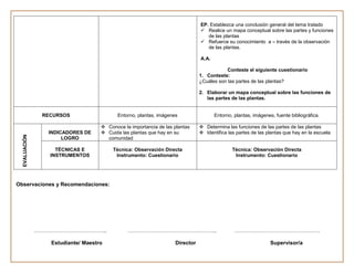 EP. Establezca una conclusión general del tema tratado
                                                                                Realice un mapa conceptual sobre las partes y funciones
                                                                                  de las plantas
                                                                                Refuerce su conocimiento a – través de la observación
                                                                                  de las plantas.

                                                                               A.A.

                                                                                           Conteste el siguiente cuestionario
                                                                               1. Conteste:
                                                                               ¿Cuáles son las partes de las plantas?

                                                                               2. Elaborar un mapa conceptual sobre las funciones de
                                                                                  las partes de las plantas.


                RECURSOS                   Entorno, plantas, imágenes                 Entorno, plantas, imágenes, fuente bibliográfica.

                                     Conoce la importancia de las plantas      Determina las funciones de las partes de las plantas
                  INDICADORES DE     Cuida las plantas que hay en su           Identifica las partes de las plantas que hay en la escuela
  EVALUACIÓN




                       LOGRO          comunidad

                    TÉCNICAS E           Técnica: Observación Directa                         Técnica: Observación Directa
                  INSTRUMENTOS            Instrumento: Cuestionario                            Instrumento: Cuestionario




Observaciones y Recomendaciones:




               …………………………………..                 …………………………………………..                              …………………………………………

                  Estudiante/ Maestro                               Director                                    Supervisor/a
 