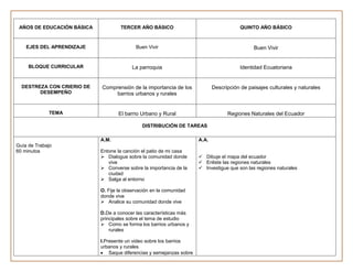 AÑOS DE EDUCACIÓN BÁSICA            TERCER AÑO BÁSICO                                    QUINTO AÑO BÁSICO


    EJES DEL APRENDIZAJE                   Buen Vivir                                          Buen Vivir


     BLOQUE CURRICULAR                    La parroquia                                   Identidad Ecuatoriana


  DESTREZA CON CRIERIO DE   Comprensión de la importancia de los              Descripción de paisajes culturales y naturales
        DESEMPEÑO                barrios urbanos y rurales


             TEMA                   El barrio Urbano y Rural                        Regiones Naturales del Ecuador

                                              DISTRIBUCIÓN DE TAREAS

                            A.M.                                       A.A.
Guía de Trabajo
60 minutos                  Entone la canción el patio de mi casa
                             Dialogue sobre la comunidad donde         Dibuje el mapa del ecuador
                               vive                                     Enliste las regiones naturales
                             Converse sobre la importancia de la       Investigue que son las regiones naturales
                               ciudad
                             Salga al entorno

                            O. Fije la observación en la comunidad
                            donde vive
                             Analice su comunidad donde vive

                            D.De a conocer las características más
                            principales sobre el tema de estudio
                             Como se forma los barrios urbanos y
                                rurales

                            I.Presente un video sobre los barrios
                            urbanos y rurales
                                Saque diferencias y semejanzas sobre
 