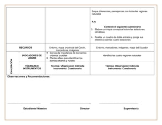 Saque diferencias y semejanzas con todas las regiones
                                                                              naturales


                                                                              A.A.

                                                                                          Conteste el siguiente cuestionario
                                                                              3. Elabore un mapa conceptual sobre las estaciones
                                                                                 climáticas

                                                                              4. Realiza un cuadro de doble entrada y ponga sus
                                                                                 diferencia con las cuatro estaciones


               RECURSOS              Entorno, mapa provincial del Carchi,            Entorno, marcadores, imágenes, mapa del Ecuador
                                           marcadores, imágenes
                                    Conoce la importancia de los barrios
                INDICADORES DE       urbanos y rurales                                    Identifico las cuatro regiones naturales
                     LOGRO          Planteo ideas para identificar los
  EVALUACIÓN




                                     barrios urbanos y rurales

                   TÉCNICAS E          Técnica: Observación Indirecta                        Técnica: Observación Indirecta
                 INSTRUMENTOS            Instrumento: Cuestionario                             Instrumento: Cuestionario


Observaciones y Recomendaciones:




…………………………………..                        …………………………………………..                              …………………………………………

                 Estudiante/ Maestro                               Director                                    Supervisor/a
 