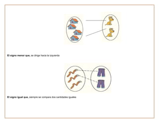 El signo menor que, se dirige hacia la izquierda




El signo igual que, siempre se compara dos cantidades iguales
 