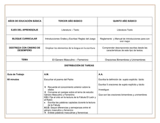 AÑOS DE EDUCACIÓN BÁSICA                  TERCER AÑO BÁSICO                                          QUINTO AÑO BÁSICO


   EJES DEL APRENDIZAJE                      Literatura – Texto                                          Literatura Texto


    BLOQUE CURRICULAR       Introducciones Orales y Escritas/ Reglas del Juego         Reglamento y Manual de introducciones para con
                                                                                                       vivir mejor

 DESTREZA CON CRIERIO DE    Emplear los elementos de la lengua en la escritura           Comprender descripciones escritas desde las
       DESEMPEÑO                                                                            características de este tipo de textos.



             TEMA                  El Genero Masculino – Femenino                            Oraciones Bimembres y Unimembres

                                                DISTRIBUCIÓN DE TAREAS


Guía de Trabajo            A.M.                                                       A.A.

60 minutos                 Escuchar el poema del Padre                                Escriba la definición de sujeto explícito tácito

                                                                                      Escriba 5 oraciones de sujeto explícito y tácito
                            Recuerde el conocimiento anterior sobre la
                               sílaba                                                 Investigue:
                            Converse en parejas sobre el tema de estudio:
                           Género Masculino y Femenino                                Que son las oraciones bimembres y unimembres
                           I.D.I. Fije el oído en la lectura de la Fábula El León y
                           el Ratón
                               Escriba las palabras captadas durante la lectura
                               de la Fábula
                           A.I.D. Saque diferencias y semejanzas entre el
                           género masculino y femenino
                            Enliste palabras masculinas y femeninas
 