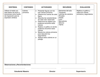 DESTREZA             CONTENIDO           ACTIVIDADES                    RECURSOS              EVALUACION

Utilizar el medio sus    Colores         Presentar figuras con los      Elementos del aula     Realice un gráfico y
esta dados de ánimo y    primarios       tres colores primarios         Temperas               utilice los colores
emociones como fuente                    Observe los colores de cada    Láminas de cartulina   primarios y segundarios
de inspiración para la                   figura                         Pinceles
expresión artística                      Describa las características   Pistola
                                         de cada color observado        Fomi
                                         Determine los objetos que      Marcadores
                                         podemos encontrar estos        Silicona
                                         colores                        Tijeras
                                         Realice un gráfico en donde
                                         podemos encontrar estos
                                         colores
                                         Mescle los colores primarios
                                         para descubrir los
                                         segundarios
                                         Aplique estos colores en un
                                         paisaje.




Observaciones y Recomendaciones:

…………………………………..                      …………………………………………..                    …………………………………………

             Estudiante/ Maestro                         Director                              Supervisor/a
 