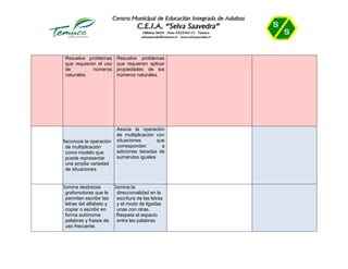 Resuelve problemas
que requieren el uso
de números
naturales.
Resuelve problemas
que requieren aplicar
propiedades de los
números naturales.
Reconoce la operación
de multiplicación
como modelo que
puede representar
una amplia variedad
de situaciones.
Asocia la operación
de multiplicación con
situaciones que
corresponden a
adiciones iteradas de
sumandos iguales
Domina destrezas
grafomotoras que le
permiten escribir las
letras del alfabeto y
copiar o escribir en
forma autónoma
palabras y frases de
uso frecuente.
Domina la
direccionalidad en la
escritura de las letras
y el modo de ligarlas
unas con otras.
• Respeta el espacio
entre las palabras
 
