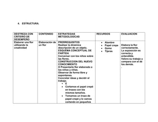 4. ESTRUCTURA.



DESTREZA CON        CONTENIDO       ESTRATEGIAS                     RECURSOS          EVALUACION
CRITERIO DE                         METODOLOGICAS
DESEMPEÑO
Elaborar una flor   Elaboración de PRERREQUISITOS                       Alambre
utilizando la       un flor        Realizar la dinámica                 Papel crepe   Elabora la flor
creatividad                        descripción de un objeto.            Goma          correctamente.
                                   ESQUEMA CONCEPTUAL DE                Tijeras       La exposición es
                                   PARTIDA                                            correcta y
                                   Conversar con los niños sobre                      entendible.
                                   las flores.                                        Valora su trabajo y
                                   CONSTRUCCION DEL NUEVO                             compara con el de
                                   CONOCIMIENTO                                       los demás.
                                   O Presentarla flor elaborado a                     .
                                   los niños y niñas.
                                   Observar de forma libre y
                                   espontanea.
                                   Concretar ideas y decidir el
                                   trabajo.
                                       E
                                          Cortamos el papel crepé
                                          en trozos con los
                                          mismos tamaños.
                                          Tomamos un trozo de
                                          papel crepé y lo vamos
                                          cortando en pequeños
 