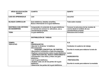 AÑOS DE EDUCACIÓN     CUARTO                                             QUINTO
        BÁSICA

EJES DE APRENDIZAJE     Leer                                               escuchar


BLOQUE CURRICULAR       Guía telefónica, listados amarillos.               Todo sobre recetas
                        Busco información en la guía telefónica.

DESTREZA CON CRITERIO   Comprender el contenido de la guía telefónica      Conocer la estructura de las recetas de
DE DESEMPEÑO            en función de conocer la estructura, uso y         cocina desde el análisis de sus
                        características propias.                           características propias.
TEMA                    La guía telefónica                                 Estructura de la receta


                        DISTRIBUCIÓN DE TAREAS


TIEMPO                  AM                                                 A.A.
TENTATIVO               PREREQUISITOS
                        -Ejecutar la dinámica “el teléfono                 Contestar el cuaderno de trabajo.
                        descompuesto.
                             ESQUEMA CONCEPTUAL DE PARTIDA                 Escribo la receta para elaborar la tarta de
                        -Reconstruir la dinámica a base de preguntas.
                        -Explorar conocimientos sobre la guía telefónica   queso.
                         CONSTRUCCION DEL NUEVO CONOCIMIENTO
                        -O Presentar a los niños y niñas una guía          INGREDIENTES
                        telefónica.
                        -Leer la guía telefónica.                          PREPARACIÓN.
                        -Analizar cada una de las partes de la guía
                        telefónica.                                        Escribo la receta para elaborar la ensalada
                        -Determinar las partes de la guía telefónica.
 