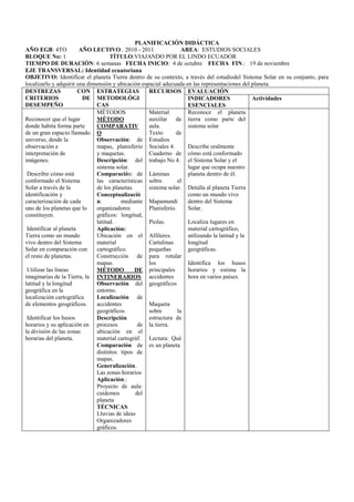 PLANIFICACIÓN DIDÁCTICA
AÑO EGB: 4TO            AÑO LECTIVO . 2010 - 2011                  AREA: ESTUDIOS SOCIALES
BLOQUE No: 1                        TÍTULO:VIAJANDO POR EL LINDO ECUADOR
TIEMPO DE DURACIÓN: 6 semanas FECHA INICIO: 4 de octubre FECHA FIN.: 19 de noviembre
EJE TRANSVERSAL: Identidad ecuatoriana
OBJETIVO: Identificar el planeta Tierra dentro de su contexto, a través del estudiodel Sistema Solar en su conjunto, para
localizarlo y adquirir una dimensión y ubicación espacial adecuada en las representaciones del planeta.
DESTREZAS               CON ESTRATEGIAS             RECURSOS EVALUACIÓN
CRITERIOS                DE METODOLÓGI                               INDICADORES                Actividades
DESEMPEÑO                     CAS                                    ESENCIALES
                              MÉTODOS               Material         Reconoce el planeta
Reconocer que el lugar        MÉTODO                auxiilar de tierra como parte del
donde habita forma parte      COMPARATIV            aula.            sistema solar
de un gran espacio llamado O                        Texto       de
universo, desde la            Observación: de Estudios
observación e                 mapas, planisferio Sociales 4.         Describe oralmente
interpretación de             y maquetas.           Cuaderno de cómo está conformado
imágenes.                     Descripción: del trabajo No 4. el Sistema Solar y el
                              sistema solar.                         lugar que ocupa nuestro
 Describir cómo está          Comparación: de Láminas                planeta dentro de él.
conformado el Sistema         las características sobre          el
Solar a través de la          de los planetas.      sistema solar. Detalla al planeta Tierra
identificación y              Conceptualizació                       como un mundo vivo
caracterización de cada       n:        mediante Mapamundi           dentro del Sistema
uno de los planetas que lo    organizadores         Planisferio.     Solar.
constituyen.                  gráficos: longitud,
                              latitud.              Piolas.          Localiza lugares en
 Identificar al planeta       Aplicación:                            material cartográfico,
Tierra como un mundo          Ubicación en el Alfileres.             utilizando la latitud y la
vivo dentro del Sistema       material              Cartulinas       longitud
Solar en comparación con      cartográfico.         pequeñas         geográficas.
el resto de planetas.         Construcción de para rotular
                              mapas.                los              Identifica los husos
 Utilizar las líneas          MÉTODO           DE principales        horarios y estima la
imaginarias de la Tierra, la INTINERARIOS accidentes                 hora en varios países.
latitud y la longitud         Observación del geográficos
geográfica en la              entorno.
localización cartográfica     Localización de
de elementos geográficos.     accidentes            Maqueta
                              geográficos           sobre        la
 Identificar los husos        Descripción           estructura de
horarios y su aplicación en procesos            de la tierra.
la división de las zonas      ubicación en el
horarias del planeta.         material cartográf. Lectura: Qué
                              Comparación de es un planeta
                              distintos tipos de
                              mapas.
                              Generalización.
                              Las zonas horarios
                              Aplicación.:
                              Proyecto de aula:
                              cuidemos         del
                              planeta
                              TÉCNICAS
                              Lluvias de ideas
                              Organizadores
                              gráficos.
 