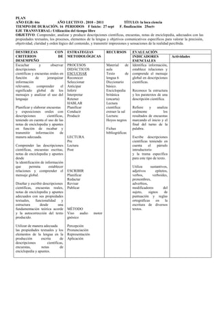 PLAN
AÑO EGB: 6to                 AÑO LECTIVO . 2010 - 2011                     TÍTULO: la loca ciencia
TIEMPO DE DURACIÓN. 16 PERIODOS F Inicio: 27 sept                       F. finalización 25octv
EJE TRANSVERSAL: Utilización del tiempo libre
OBJETIVO: Comprender, analizar y producir descripciones científicas, encuestas, notas de enciclopedia, adecuados con las
propiedades textuales, los procesos, elementos de la lengua y objetivos comunicativos específicos para valorar la precisión,
objetividad, claridad y orden lógico del contenido, y transmitir impresiones y sensaciones de la realidad percibida.

DESTREZAS                   CON      ESTRATEGIAS              RECURSOS           EVALUACIÓN
CRITERIOS                     DE     METODOLÓGICAS                               INDICADORES                 Actividades
DESEMPEÑO                                                                        ESENCIALES
Escuchar         y      observar     PROCESOS                 Material      de   Identifica información,
descripciones                        DIDÁCTICOS               aula               establece relaciones y
científicas y encuestas orales en    ESCUCHAR                 Texto         de   comprende el mensaje
función       de      jerarquizar    Reconocer                lengua 6           global en descripciones
información                          Seleccionar              Diccionario        científicas.
relevante,     comprender      el    Anticipar                básico.
significado global de los            Inferir                  Enciclopedia       Reconoce la estructura
mensajes y analizar el uso del       Interpretar              británica          y los paratextos de una
lenguaje                             Retener                  (encarta)          descripción científica.
                                     HABLAR                   Lectura
Planificar y elaborar encuestas      Planificar               científica:        Refiere    y    analiza
y exposiciones orales con            Conducir                 extraer la sal     oralmente           los
descripciones         científicas,   Producir                 Lectura:           resultados de encuestas
teniendo en cuenta el uso de las                              Hoyos negros       marcando el inicio y el
notas de enciclopedia y apuntes                                                  final del turno de la
en función de recabar y                                       Fichas             palabra.
transmitir     información     de                             bibliográficas
manera adecuada.                     LECTURA                                     Escribe descripciones
                                     Pre                                         científicas teniendo en
Comprender las descripciones         Lectura                                     cuenta      el    párrafo
científicas, encuestas escritas,     Post                                        introductorio
notas de enciclopedia y apuntes                                                  y la trama específica
desde                                                                            para este tipo de texto.
la identificación de información
que       permita      establecer                                                Utiliza      sustantivos,
relaciones y comprender el           ESCRIBIR                                    adjetivos       epítetos,
mensaje global.                      Planificar                                  verbos,       verboides,
                                     Redactar                                    pronombres,
Diseñar y escribir descripciones     Revisar                                     adverbios,
científicas, encuestas reales,       Publicar                                    modificadores         del
notas de enciclopedia y apuntes                                                  sujeto,    signos      de
adecuados con sus propiedades                                                    puntuación y reglas
textuales,   funcionalidad     y                                                 ortográficas     en    la
estructura      desde        una                                                 escritura de diversos
fundamentación teórica acorde        MÉTODO                                      textos.
y la autocorrección del texto        Viso    audio    motor
producido.                           gnósico

Utilizar de manera adecuada          Percepción
las propiedades textuales y los      Pronunciación
elementos de la lengua en la         Representación
producción       escrita      de     Aplicación
descripciones        científicas,
encuestas,       notas        de
enciclopedia y apuntes.
 