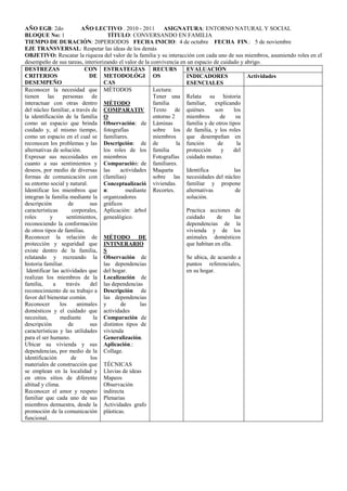 AÑO EGB: 2do               AÑO LECTIVO . 2010 - 2011        ASIGNATURA: ENTORNO NATURAL Y SOCIAL
BLOQUE No: 1                        TÍTULO: CONVERSANDO EN FAMILIA
TIEMPO DE DURACIÓN: 20PERIODOS FECHA INICIO: 4 de octubre FECHA FIN.: 5 de noviembre
EJE TRANSVERSAL: Respetar las ideas de los demás
OBJETIVO: Rescatar la riqueza del valor de la familia y su interacción con cada uno de sus miembros, asumiendo roles en el
desempeño de sus tareas, interiorizando el valor de la convivencia en un espacio de cuidado y abrigo.
DESTREZAS                   CON ESTRATEGIAS RECURS                   EVALUACIÓN
CRITERIOS                    DE METODOLÓGI OS                        INDICADORES               Actividades
DESEMPEÑO                         CAS                                ESENCIALES
Reconocer la necesidad que MÉTODOS                      Lectura:
tienen las personas de                                  Tener una Relata su historia
interactuar con otras dentro MÉTODO                     familia      familiar, explicando
del núcleo familiar, a través de COMPARATIV Texto de quiénes                      son     los
la identificación de la familia O                       entorno 2    miembros       de      su
como un espacio que brinda Observación: de Láminas                   familia y de otros tipos
cuidado y, al mismo tiempo, fotografías                 sobre los de familia, y los roles
como un espacio en el cual se familiares.               miembros     que desempeñan en
reconocen los problemas y las Descripción: de de                  la función       de       la
alternativas de solución.         los roles de los familia           protección     y     del
Expresar sus necesidades en miembros                    Fotografías cuidado mutuo.
cuanto a sus sentimientos y Comparación: de familiares.
deseos, por medio de diversas las         actividades Maqueta        Identifica            las
formas de comunicación con (familias)                   sobre las necesidades del núcleo
su entorno social y natural.      Conceptualizació viviendas.        familiar y propone
Identificar los miembros que n:             mediante Recortes.       alternativas           de
integran la familia mediante la organizadores                        solución.
descripción         de        sus gráficos
características       corporales, Aplicación: árbol                  Practica acciones de
roles       y      sentimientos, genealógico.                        cuidado       de      las
reconociendo la conformación                                         dependencias de la
de otros tipos de familias.                                          vivienda y de los
Reconocer la relación de MÉTODO DE                                   animales domésticos
protección y seguridad que INTINERARIO                               que habitan en ella.
existe dentro de la familia, S
relatando y recreando la Observación de                              Se ubica, de acuerdo a
historia familiar.                las dependencias                   puntos referenciales,
 Identificar las actividades que del hogar.                          en su hogar.
realizan los miembros de la Localización de
familia,      a    través     del las dependencias
reconocimiento de su trabajo a Descripción de
favor del bienestar común.        las dependencias
Reconocer       los      animales y       de      las
domésticos y el cuidado que actividades
necesitan,       mediante      la Comparación de
descripción         de        sus distintos tipos de
características y las utilidades vivienda
para el ser humano.               Generalización.
Ubicar su vivienda y sus Aplicación.:
dependencias, por medio de la Collage.
identificación        de      los
materiales de construcción que TÉCNICAS
se emplean en la localidad y Lluvias de ideas
en otros sitios de diferente Mapeos
altitud y clima.                  Observación
Reconocer el amor y respeto indirecta
familiar que cada uno de sus Plenarias
miembros demuestra, desde la Actividades grafo
promoción de la comunicación plásticas.
funcional.
 