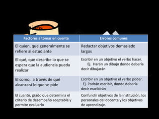Elementos de la Planificación
• Objetivos.
     Factores a tomar en cuenta                  Errores comunes
 El quien, que generalmente se       Redactar objetivos demasiado
 refiere al estudiante               largos
 El qué, que describe lo que se      Escribir en un objetivo el verbo hacer.
 espera que la audiencia pueda           Ej. Harán un dibujo donde debería
 realizar                            decir dibujarán

 El como, a través de qué            Escribir en un objetivo el verbo poder.
 alcanzará lo que se pide             Ej. Podrán escribir, donde debería
                                     decir escribirán
 El cuanto, grado que determina el   Confundir objetivos de la institución, los
 criterio de desempeño aceptable y   personales del docente y los objetivos
 permite evaluarlo                   de aprendizaje.
 