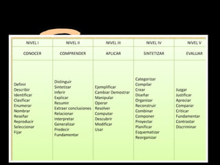 Niveles de objetivos en el dominio
           cognoscitivo
 