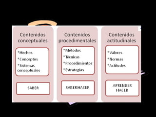 Tipos de contenidos




                      Ezequiel Ander-Egg
 