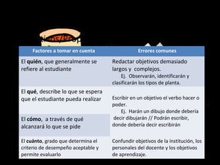 Elementos de la Planificación
• Objetivos/Propósitos/Aprendizajes Esperados.
Factores a tomar en cuenta  Errores comunes
El quién, que generalmente se
refiere al estudiante
Redactar objetivos demasiado
largos y complejos.
Ej. Observarán, identificarán y
clasificarán los tipos de planta.
El qué, describe lo que se espera
que el estudiante pueda realizar Escribir en un objetivo el verbo hacer o
poder.
Ej. Harán un dibujo donde debería
decir dibujarán // Podrán escribir,
donde debería decir escribirán
El cómo, a través de qué
alcanzará lo que se pide
El cuánto, grado que determina el
criterio de desempeño aceptable y
permite evaluarlo
Confundir objetivos de la institución, los
personales del docente y los objetivos
de aprendizaje.
 