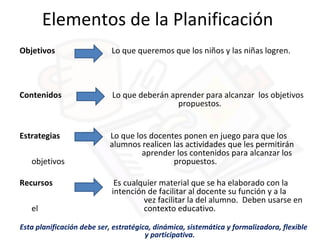 Elementos de la Planificación
Objetivos Lo que queremos que los niños y las niñas logren.
Contenidos             Lo que deberán aprender para alcanzar los objetivos
propuestos.
Estrategias Lo que los docentes ponen en juego para que los
alumnos realicen las actividades que les permitirán
aprender los contenidos para alcanzar los
objetivos propuestos.
Recursos  Es cualquier material que se ha elaborado con la
intención de facilitar al docente su función y a la
vez facilitar la del alumno. Deben usarse en
el contexto educativo.
Esta planificación debe ser, estratégica, dinámica, sistemática y formalizadora, flexible
y participativa.
 