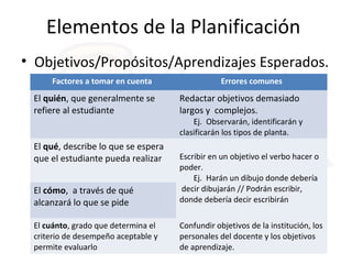 Elementos de la Planificación
• Objetivos/Propósitos/Aprendizajes Esperados.
Factores a tomar en cuenta  Errores comunes
El quién, que generalmente se
refiere al estudiante
Redactar objetivos demasiado
largos y complejos.
Ej. Observarán, identificarán y
clasificarán los tipos de planta.
El qué, describe lo que se espera
que el estudiante pueda realizar Escribir en un objetivo el verbo hacer o
poder.
Ej. Harán un dibujo donde debería
decir dibujarán // Podrán escribir,
donde debería decir escribirán
El cómo, a través de qué
alcanzará lo que se pide
El cuánto, grado que determina el
criterio de desempeño aceptable y
permite evaluarlo
Confundir objetivos de la institución, los
personales del docente y los objetivos
de aprendizaje.
 