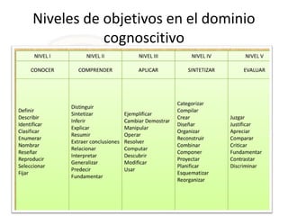 Niveles de objetivos en el dominio
cognoscitivo
 