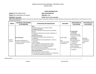 UNIDAD EDUCATIVA FISCO MISIONAL "CRISTÓBAL COLON"
PLAN DE CLASE
DATOS INFORMATIVOS
GRADO:OCTAVO AÑO DE EGB ÁREA: MATEMÁTICAS
TEMA:Pares ordenados con enteros MÉTODO KOLB
PERIODOS: 3 periodos FECHA: 10 al 11 de noviembre
OBJETIVOS ESPECIFICO: Conocer el proceso de ubicación de pares ordenados mediante el empleo del plano cartesiano para relacionarlo con conocimientos en otras
áreas del conocimiento
HORAS
DESTREZAS CON CRITERIO
DE DESEMPEÑO
ESTRATEGIAS METODOLÓGICAS RECURSOS
INDICADORES DE
EVALUACIÓN
ACTIVIDADES DE
EVALUACIÓN
Lunes
Primera
Martes Cuarta y
Quinta
Relaciones y funciones.
Reconocer pares ordenados con
enteros y ubicarlos en plano
cartesiano (C,P)
Prerrequisitos.
-Reconocer números enteros en una sopa de números.
Esquema Conceptual de Partida.
.Ejemplificar pares ordenados y reconocer abscisas y ordenadas.
-pares ordenados.
- Establecer ejemplos cotidianos del uso de pares ordenados y su
importancia.
Construcción del conocimiento.
-Recordar y explicar el concepto de plano cartesiano y sus
propiedades.
-Trazar los ejes ortogonales (líneas perpendiculares) , orientar y
nominarlos.
-Ubicar el punto de origen.
- Indicar como se selecciona la escala de división a utilizar.
-Establecer la analogía entre coordenadas y par ordenado.
-Ubicar los valores numéricos en un plano cartesiano
-Ejemplificar la ubicación de pares ordenados.
-Contrastar de la información recibida con la que indica el texto.
Transferencia del conocimiento
-Ubicar pares ordenados en el plano cartesiano.
-Emplear el aula como plano cartesiano y determinar la ubicación de
los estudiantes aplicando pares ordenados.
Elementos del medio
Pizarrón
Marcadores
Libro y/o texto del estado
ecuatoriano
Indicador esencial de
evaluación.
Ubica pares ordenados con
enteros en el plano
cartesiano.
Indicadores de logro:
-Establece relaciones entre
coordenadas y
cuadrantes.
-Ubica pares ordenados en el
plano artesiano.
-Identifica el conocimiento en
la práctica.
Discusión grupal
Análisis de eventos y
situaciones
Exposiciones
OBSERVACIONES: ________________________________________________________________________________________________________________________________
DOCENTE SUB DIRECTORA
 