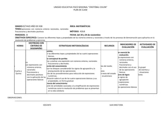 UNIDAD EDUCATIVA FISCO MISIONAL "CRISTÓBAL COLON"
PLAN DE CLASE
GRADO:OCTAVO AÑO DE EGB ÁREA: MATEMÁTICAS
TEMAExpresiones con números enteros racionales, racionales
fraccionarios y decimales positivos MÉTODO: KOLB
PERIODOS: 3 FECHA: del 20 y 24 de noviembre
OBJETIVOS ESPECIFICO: Conocer las diferentes leyes y propiedades de los números enteros y racionales a través de los procesos de demostración para aplicarlos en la
resolución de problemas y ejercicios
HORAS
DESTREZAS CON
CRITERIO DE
DESEMPEÑO
ESTRATEGIAS METODOLÓGICAS RECURSOS
INDICADORES DE
EVALUACIÓN
ACTIVIDADES DE
EVALUACIÓN
Lunes
Primera
Martes Cuarta y
Quinta
Numérico
Simplificar expresiones con
números enteros,
racionales
fraccionarios y
decimales positivos
con la aplicación de las
operaciones básicas
Prerrequisitos
-Resumir las diferentes leyes y propiedades de las cuatro operaciones
básicas.
Esquema conceptual de partida
-Presentar y analizar una expresión con números enteros, racionales
fraccionarios y decimales.
Construcción del conocimiento
-Identificar los bloques considerando los signos de agrupación y la
jerarquización de las operaciones.
-Deducción de los procedimientos para reducción de expresiones
numéricas.
-Ejemplificación sobre el uso de las cuatro operaciones básicas y sus
propiedades, en forma gradual.
Transferencia del conocimiento
-Realización de actividades asociadas a la simplificación de expresiones
numéricas como la resolución de problemas que se presentan
en la vida cotidiana
Elementos del medio
Pizarrón
Marcadores
Libro y/o texto del estado
ecuatoriano
Indicador esencial de
evaluación.
Simplifica expresiones con
números enteros,
racionales
fraccionarios y
decimales con el uso
de las operaciones
básicas
Indicadores de logro:
-Suprime signos de
agrupación.
-Reduce expresiones
numéricas.
-Resuelve operaciones básicas
Discusión grupal
Análisis de eventos y
situaciones
Exposiciones
OBSERVACIONES:
________________________________________________________________________________________________________________________________
DOCENTE SUB DIRECTORA
 