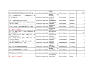 CENTRO
2.1.5 CENTRO DE INTERACCION VIRTUAL      17/04/2010 23/04/2010 IMPLEMENTADO    SYLVIA CANDO            DISEÑADOR   2000
                                                               LISTADO      DE
2.1.6 ESTABLECER LA COMUNIDAD         DE                       DOCENTES      A
APRENDIZAJE                              17/04/2010 23/04/2010 CAPACITAR       SYLVIA CANDO            DISEÑADOR     0
                                                                CONEXION
2.1.7 OPERATIVIDAD EN LINEA               17/04/2010 23/04/2010 FUNCIONANDO           SYLVIA CANDO     DISEÑADOR     0
2.1.8 PLANIFICACION DEL SEMINARIO DE                       PLANIFICACION
CAPACITACION                         17/04/2010 23/04/2010 ELABORADA                  SYLVIA CANDO     DISEÑADOR     0
                                                                EVALUACION
2.1.9 EVALUACION DE LA CAPACITACION       17/04/2010 23/04/2010 DISEÑADA              SYLVIA CANDO     DISEÑADOR     0
                                                                EVALUACION
3.    EVALUACION                          13/04/2010 25/04/2010 DISEÑADA              CATALINA SILVA   EVALUADOR     0
3,1 ELABORACION DE LA INSTRUMENTOS DE                           INSTRUMENTOS
EVALUACION                                13/04/2010 25/04/2010 DISEÑADAS             CATALINA SILVA   EVALUADOR   200
3.2    EVALUACION DEL PROCESO DE                                INVESTIGACION
INVESTIGACION                             13/04/2010 25/04/2010 EVALUADA              CATALINA SILVA   EVALUADOR     0
3.3    EVALUACION DEL PROCESO DE                                PLANIFICACION
PLANIFICACION                             13/04/2010 25/04/2010 EVALUADA              CATALINA SILVA   EVALUADOR     0
3.4 EVALUACION DEL PROGRAMA DE                                  PROGRAMA
CAPACITACION(PRODUCTO)                    13/04/2010 25/04/2010 EVALUADO              CATALINA SILVA   EVALUADOR     0
                                                                INFORME          DE
                                                                ANALISIS         DE
3.5 ANALISIS DE RESULTADOS                13/04/2010 25/04/2010 RESULTADOS            CATALINA SILVA   EVALUADOR     0
                                                                INFORME          DE
3.6 INFORME DE EVALUACION                 13/04/2010 25/04/2010 EVALUACION            CATALINA SILVA   EVALUADOR     0

3.7 PLAN DE MEJORAS                       13/04/2010 25/04/2010 PLAN ELABORADO        CATALINA SILVA   EVALUADOR     0
                                                                CONCLUSIONES
4.   CONCLUSIONES                         26/04/2010 26/04/2010 ELABORADAS            CATALINA SILVA   EQUIPO        0
 