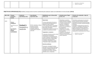 o Sumativas y formativas
o Talleres evaluados
OBJETIVODE APRENDIZAJE (OA):Identificar y dibujar puntos en el primer cuadrante del plano cartesiano,dadas sus coordenadas en números naturales. (OA16)
.
MES /DÍA Tiempo
estimado /
lección
Unidad de
Aprendizaje (UA)
Aprendizajes
Esperados (AE)
Habilidades para el desarrollo
de OA y AE.
Actitudes para el logro
de OA y AE.
Criterios de evaluación y tipo de
evaluación
JULIO
8 horas
pedagógicas
Clase N° 55,56, 57
y 58.
Lección 5:
Plano
Cartesiano
Unidad 2:
Geometría y
medición
AE 16: Identificar y dibujar
puntos en el primer
cuadrante delplano
cartesiano, dadas sus
coordenadas en números
naturales.
Representar
• Extraer información del entorno y
representarla matemáticamente en
diagramas, tablas y gráficos.
• Usar representaciones y estrategias
para comprender mejor problemas e
información matemática.
• Comprender y evaluar estrategias de
resolución de problemas de otros.
Argumentar y comunicar
• Comunicar de manera escrita y verbal
razonamientos matemáticos.
• Documentar el procedimiento para
resolver problemas, registrándolo en
forma estructurada y comprensible.
• Formular respuestas frente a
suposiciones matemáticas o reglas.
• Comprobar reglas y propiedades.
Resolver problemas
• Reconocer e identificar los datos
esenciales de un problema matemático.
• Resolver problemas aplicando una
variedad de estrategias, como la
estrategia de los 4 pasos: entender,
planificar, hacer y comprobar.
• Manifestar un estilo de
trabajo ordenadoy metódico.
• Abordar de manera flexible
y creativa la búsqueda de
soluciones a problemas.
• Manifestar curiosidad e
interés por el aprendizaje de
las matemáticas.
• Manifestar una actitud
positiva frente a sí mismo y
sus capacidades.
• Demostrar una actitud de
esfuerzo y perseverancia.
• Expresar y escuchar ideas de
forma respetuosa.
• Identifican coordenadas de puntos del
primer cuadrante del plano cartesiano.
• Identifican los puntos extremos de trazos
dibujados en el primer cuadrante delplano
cartesiano.
• Identifican coordenadas de vértices de
triángulos y cuadriláteros dibujados en el
primer cuadrante delplano cartesiano.
•Dibujan triángulos y cuadriláteros en el
primer cuadrante delplano cartesiano,
conociendo las coordenadas de sus vértices.
o Sumativas y formativas
o Talleres evaluados
 