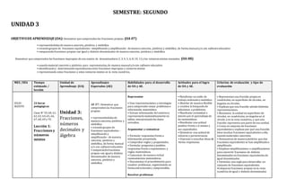 SEMESTRE: SEGUNDO
UNIDAD 3
OBJETIVODE APRENDIZAJE (OA):Demostrar que comprenden las fracciones propias: (OA 07)
• representándolas de manera concreta, pictórica y simbólica
• creandogrupos de fracciones equivalentes –simplificando y amplificando– de manera concreta, pictórica y simbólica, de forma manualy/o con softwareeducativo
• comparandofracciones propias con igual y distinto denominador de manera concreta, pictórica y simbólica.
Demostrar que comprenden las fracciones impropias de uso común de denominadores 2, 3,4, 5, 6, 8,10, 12 y los números mixtos asociados: (OA 08)
• usandomaterial concreto y pictórico para representarlas,de manera manualy/ocon software educativo
• identificandoy determinando equivalencias entre fracciones impropias y números mixtos
• representando estas fracciones y estos números mixtos en la recta numérica.
MES /DÍA Tiempo
estimado /
lección
Unidad de
Aprendizaje (UA)
Aprendizajes
Esperados (AE)
Habilidades para el desarrollo
de OA y AE.
Actitudes para el logro
de OA y AE.
Criterios de evaluación y tipo de
evaluación
JULIO -
AGOSTO
24 horas
pedagógicas
Clase N° 59,60, 61,
62,63, 64,65, 66,
67,68, 69 y 70.
Lección 1:
Fracciones y
números
mixtos
Unidad 3:
Fracciones,
números
decimales y
álgebra
AE 07: Demostrar que
comprenden las fracciones
propias:
• representándolas de
manera concreta, pictórica y
simbólica
• creandogrupos de
fracciones equivalentes –
simplificando y
amplificando– de manera
concreta, pictórica y
simbólica, de forma manual
y/o con softwareeducativo
• comparandofracciones
propias con igualy distinto
denominador de manera
concreta, pictórica y
simbólica.
Representar
• Usar representaciones y estrategias
para comprender mejor problemas e
información matemática.
• Extraer información del entornoy
representarla matemáticamente en
tablas, interpretandolos datos
extraídos.
Argumentar y comunicar
• Formular respuestas frente a
información presentada.
• Comprobar reglas y propiedades.
• Formular preguntas y posibles
respuestas frente a suposiciones y
reglas matemáticas.
• Comunicar de manera verbal
razonamientos matemáticos.
• Documentar el procedimiento para
resolver problemas, registrándolo en
forma estructurada y comprensible.
Resolver problemas
• Manifestar un estilo de
trabajo ordenadoy metódico.
• Abordar de manera flexible
y creativa la búsqueda de
soluciones a problemas.
• Manifestar curiosidad e
interés por el aprendizaje de
las matemáticas.
• Manifestar una actitud
positiva frente a sí mismo y
sus capacidades.
• Demostrar una actitud de
esfuerzo y perseverancia.
• Expresar y escuchar ideas de
forma respetuosa.
• Representan una fracción propia en
cuadrículas, en superficies de círculos, en
ángulos en círculos.
• Explican que una fracción admite distintas
representaciones.
• Reconocen la unidad en superficies de
círculos, en cuadrículas, en ángulos en el
círculo y en la recta numérica, y que una
fracción representa una parte de esa unidad.
• Crean un conjunto de fracciones
equivalentes y explican por qué una fracción
tiene muchas fracciones equivalentes a ella,
usandomateriales concretos.
• Demuestran de manera pictórica que dos
fracciones equivalentes se han amplificadoo
simplificado.
• Emplean simplificaciones o amplificaciones
para convertir fracciones de distinto
denominador en fracciones equivalentes de
igual denominador.
• Formulan una regla para desarrollar un
conjunto de fracciones equivalentes.
•Comparan fracciones propias en la recta
numérica de igual y distinto denominador.
 