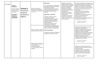 SEPTIEMBRE
30 horas
pedagógicas
Clase N° 79,80, 81,
82,83, 84,85, 86,
87,88, 89,90, 91,
92,93 y 94.
Lección 3:
Números
decimales
Unidad 3:
Fracciones,
números
decimales y
álgebra
AE 10: Determinar el
decimal que corresponde a
fracciones con denominador
2, 4, 5 y 10.
Representar
• Usar representaciones y estrategias
para comprender mejor problemas e
información matemática.
• Extraer información del entornoy
representarla matemáticamente en
tablas, interpretandolos datos
extraídos.
Argumentar y comunicar
• Formular respuestas frente a
información presentada.
• Comprobar reglas y propiedades.
• Formular preguntas y posibles
respuestas frente a suposiciones y
reglas matemáticas.
• Comunicar de manera verbal
razonamientos matemáticos.
• Documentar el procedimiento para
resolver problemas, registrándolo en
forma estructurada y comprensible.
Resolver problemas
• Comprender y evaluar estrategias de
resolución de problemas de otros.
• Manifestar un estilo de
trabajo ordenadoy metódico.
• Abordar de manera flexible
y creativa la búsqueda de
soluciones a problemas.
• Manifestar curiosidad e
interés por el aprendizaje de
las matemáticas.
• Manifestar una actitud
positiva frente a sí mismo y
sus capacidades.
• Demostrar una actitud de
esfuerzo y perseverancia.
• Expresar y escuchar ideas de
forma respetuosa.
• Escriben el decimal que corresponde a una
representación pictórica de una parte de una
superficie en cuadrículas; de ángulos en
círculos; de una parte de una superficie en
círculos, y de una parte de la recta numérica.
• Describen el valor de cada cifra en un
decimal dado.
• Representan de manera pictórica
decimales asociados a fracciones de
denominador 2, 4, 5 y 10.
• Escriben en forma de decimal números
dados en forma fraccionaria con
denominadores 2, 4, 5 y 10.
• Expresan una representación pictórica en
forma decimal y fraccionaria.
o Sumativas y formativas
o Talleres evaluados
AE 11: Comparar y ordenar
decimales hasta la milésima.
• Ordenan decimales hasta la cifra de las
décimas en la recta numérica.
• Ordenan decimales hasta la cifra de las
milésimas, explicando elprocedimiento
empleadopor medio de ejemplos.
• Explican por qué son iguales los decimales
cuyas cifras de las décimas son iguales y
distintas de cero, y cuyas cifras de las
centésimas y milésimas son cero.
• Ordenan números decimales, aplicando la
estrategia delvalor posicional.
o Sumativas y formativas
o Talleres evaluados
AE 12: Resolver adiciones
y sustracciones de
decimales empleando
el valor posicional hasta la
milésima.
• Explican por qué se debe mantener la
posición de las cifras decimales en sumas y
restas de decimales.
• Corrigen errores en la ubicación de
decimales en sumas y restas de ellos.
• Usan estrategias de estimación para
predecir sumas y restas de decimales.
o Sumativas y formativas
o Talleres evaluados
 