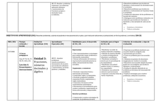 AE 13: Resolver problemas
rutinarios y norutinarios
aplicando adiciones
y sustracciones de
fracciones propias o
decimales hasta
la milésima.
• Resuelven problemas que involucran
adiciones y sustracciones de decimales hasta
el centésimo.
• Resuelven problemas que involucran
adiciones y sustracciones de fracciones hasta
el centésimo.
• Evalúan las soluciones de los problemas en
función del contexto.
• Distinguen entre problemas rutinarios y no
rutinarios que involucran fracciones o
decimales y dan ejemplos de cada unode
ellos.
o Sumativas y formativas
o Talleres evaluados
OBJETIVODE APRENDIZAJE (OA):Resolver problemas,usando ecuaciones e inecuaciones de un paso,que involucren adiciones y sustracciones,en forma pictórica y simbólica. (OA15)
.
MES /DÍA Tiempo
estimado /
lección
Unidad de
Aprendizaje (UA)
Aprendizajes
Esperados (AE)
Habilidades para el desarrollo
de OA y AE.
Actitudes para el logro
de OA y AE.
Criterios de evaluación y tipo de
evaluación
OCTUBRE
14 horas
pedagógicas
Clase N° 95,96, 97,
98,99, 100 y 101.
Lección 4:
Ecuaciones e
inecuaciones
Unidad 3:
Fracciones,
números
decimales y
álgebra
AE15 : Resolver
problemas,
usandoecuaciones e
inecuaciones de un paso,
que involucren adiciones
y sustracciones, en forma
pictórica y simbólica.
Representar
• Usar representaciones y estrategias
para comprender mejor problemas e
información matemática.
• Extraer información del entornoy
representarla matemáticamente en
tablas, interpretandolos datos
extraídos.
Argumentar y comunicar
• Formular respuestas frente a
información presentada.
• Comprobar reglas y propiedades.
• Formular preguntas y posibles
respuestas frente a suposiciones y
reglas matemáticas.
• Comunicar de manera verbal
razonamientos matemáticos.
• Documentar el procedimiento para
resolver problemas, registrándolo en
forma estructurada y comprensible.
Resolver problemas
• Comprender y evaluar estrategias de
resolución de problemas de otros.
• Manifestar un estilo de
trabajo ordenadoy metódico.
• Abordar de manera flexible
y creativa la búsqueda de
soluciones a problemas.
• Manifestar curiosidad e
interés por el aprendizaje de
las matemáticas.
• Manifestar una actitud
positiva frente a sí mismo y
sus capacidades.
• Demostrar una actitud de
esfuerzo y perseverancia.
• Expresar y escuchar ideas de
forma respetuosa.
• Expresan un problema mediante una
ecuación donde la incógnita está
representada por una letra.
• Crean un problema para una ecuación
dada.
• Obtienen ecuaciones de situaciones
imaginadas sin resolver la ecuación.
• Resuelven una ecuación simple de primer
gradocon una incógnita que involucre
adiciones y sustracciones.
• Evalúan la solución obtenida de un
problema en términos del enunciadodel
problema.
• Explican estrategias para resolver
problemas, utilizando ecuaciones.
o Sumativas y formativas
o Talleres evaluados
 