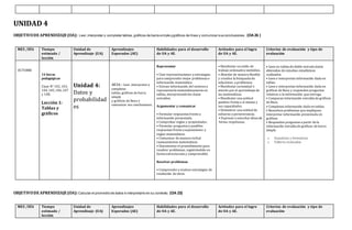 UNIDAD 4
OBJETIVODE APRENDIZAJE (OA): Leer,interpretar y completar tablas,gráficos de barra simple ygráficos de línea y comunicar sus conclusiones..(OA26 )
.
MES /DÍA Tiempo
estimado /
lección
Unidad de
Aprendizaje (UA)
Aprendizajes
Esperados (AE)
Habilidades para el desarrollo
de OA y AE.
Actitudes para el logro
de OA y AE.
Criterios de evaluación y tipo de
evaluación
OCTUBRE
14 horas
pedagógicas
Clase N° 102,103,
104,105,106,107
y 108.
Lección 1:
Tablas y
gráficos
Unidad 4:
Datos y
probabilidad
es
AE26 : Leer, interpretar y
completar
tablas, gráficos de barra
simple
y gráficos de línea y
comunicar sus conclusiones.
Representar
• Usar representaciones y estrategias
para comprender mejor problemas e
información matemática.
• Extraer información del entornoy
representarla matemáticamente en
tablas, interpretandolos datos
extraídos.
Argumentar y comunicar
• Formular respuestas frente a
información presentada.
• Comprobar reglas y propiedades.
• Formular preguntas y posibles
respuestas frente a suposiciones y
reglas matemáticas.
• Comunicar de manera verbal
razonamientos matemáticos.
• Documentar el procedimiento para
resolver problemas, registrándolo en
forma estructurada y comprensible.
Resolver problemas
• Comprender y evaluar estrategias de
resolución de otros.
• Manifestar un estilo de
trabajo ordenadoy metódico.
• Abordar de manera flexible
y creativa la búsqueda de
soluciones a problemas.
• Manifestar curiosidad e
interés por el aprendizaje de
las matemáticas.
• Manifestar una actitud
positiva frente a sí mismo y
sus capacidades.
• Demostrar una actitud de
esfuerzo y perseverancia.
• Expresar y escuchar ideas de
forma respetuosa.
• Leen en tablas de doble entrada datos
obtenidos de estudios estadísticos
realizados.
• Leen e interpretan información dada en
tablas.
• Leen e interpretan información dada en
gráficos de línea y responden preguntas
relativas a la información que entrega.
• Comparan información extraída de gráficos
de línea.
• Completan información dada en tablas.
• Resuelven problemas que impliquen
interpretar información presentada en
gráficos.
• Responden preguntas a partir de la
información extraída de gráficos de barra
simple.
o Sumativas y formativas
o Talleres evaluados
OBJETIVODE APRENDIZAJE (OA):Calcular el promedio de datos e interpretarlo en su contexto. (OA 23)
.
MES /DÍA Tiempo
estimado /
lección
Unidad de
Aprendizaje (UA)
Aprendizajes
Esperados (AE)
Habilidades para el desarrollo
de OA y AE.
Actitudes para el logro
de OA y AE.
Criterios de evaluación y tipo de
evaluación
 