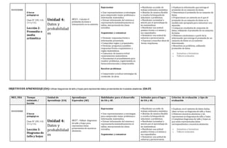 NOVIEMBRE
8 horas
pedagógicas
Clase N° 109,110,
111 y 112.
Lección 2:
Promedio o
media
aritmética
Unidad 4:
Datos y
probabilidad
es
AE23 : Calcular el
promedio de datos e
interpretarlo en su contexto.
Representar
• Usar representaciones y estrategias
para comprender mejor problemas e
información matemática.
• Extraer información del entornoy
representarla matemáticamente en
tablas, interpretandolos datos
extraídos.
Argumentar y comunicar
• Formular respuestas frente a
información presentada.
• Comprobar reglas y propiedades.
• Formular preguntas y posibles
respuestas frente a suposiciones y
reglas matemáticas.
• Comunicar de manera verbal
razonamientos matemáticos.
• Documentar el procedimiento para
resolver problemas, registrándolo en
forma estructurada y comprensible.
Resolver problemas
• Comprender y evaluar estrategias de
resolución de otros.
• Manifestar un estilo de
trabajo ordenadoy metódico.
• Abordar de manera flexible
y creativa la búsqueda de
soluciones a problemas.
• Manifestar curiosidad e
interés por el aprendizaje de
las matemáticas.
• Manifestar una actitud
positiva frente a sí mismo y
sus capacidades.
• Demostrar una actitud de
esfuerzo y perseverancia.
• Expresar y escuchar ideas de
forma respetuosa.
• Explican la información que entrega el
promedio de un conjunto de datos.
• Determinan el promedio de un conjunto de
datos.
• Proporcionan un contexto en el que el
promedio de un conjunto de datos es la
medida más apropiada para comunicar una
situación.
• Comparan resultados de conjuntos de
datos, utilizando elpromedio de un conjunto
de datos.
• Obtienen conclusiones a partir de la
información que entrega el promedio de un
conjunto de datos en un contexto
determinado.
• Resuelven un problema, utilizando
promedios de datos.
o Sumativas y formativas
o Talleres evaluados
OBJETIVODE APRENDIZAJE (OA):Utilizar diagramas de tallo y hojas para representar datos provenientes de muestras aleatorias. (OA27)
.
MES /DÍA Tiempo
estimado /
lección
Unidad de
Aprendizaje (UA)
Aprendizajes
Esperados (AE)
Habilidades para el desarrollo
de OA y AE.
Actitudes para el logro
de OA y AE.
Criterios de evaluación y tipo de
evaluación
NOVIEMBRE
8 horas
pedagógicas
Clase N° 109,110,
111 y 112.
Lección 3:
Diagrama de
tallo y hojas
Unidad 4:
Datos y
probabilidad
es
AE27 : Utilizar diagramas
de tallo y hojas para
representar datos
provenientes de muestras
aleatorias.
Representar
• Usar representaciones y estrategias
para comprender mejor problemas e
información matemática.
• Extraer información del entornoy
representarla matemáticamente en
tablas, interpretandolos datos
extraídos.
Argumentar y comunicar
• Manifestar un estilo de
trabajo ordenadoy metódico.
• Abordar de manera flexible
y creativa la búsqueda de
soluciones a problemas.
• Manifestar curiosidad e
interés por el aprendizaje de
las matemáticas.
• Manifestar una actitud
positiva frente a sí mismo y
sus capacidades.
• Demostrar una actitud de
esfuerzo y perseverancia.
• Explican, en el contexto de datos dados,
cómo se hace un diagrama de tallo y hojas.
• Obtienen muestras aleatorias y las
representan en diagramas de tallo y hojas.
• Completan diagramas de tallo y hojas en
que están representados datos
correspondientes a muestras aleatorias.
o Sumativas y formativas
o Talleres evaluados
 