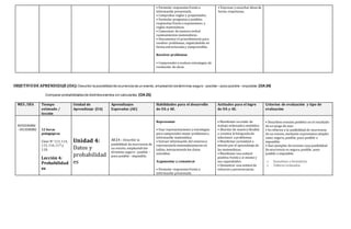 • Formular respuestas frente a
información presentada.
• Comprobar reglas y propiedades.
• Formular preguntas y posibles
respuestas frente a suposiciones y
reglas matemáticas.
• Comunicar de manera verbal
razonamientos matemáticos.
• Documentar el procedimiento para
resolver problemas, registrándolo en
forma estructurada y comprensible.
Resolver problemas
• Comprender y evaluar estrategias de
resolución de otros.
• Expresar y escuchar ideas de
forma respetuosa.
OBJETIVODE APRENDIZAJE (OA):Describir la posibilidad de ocurrencia de un evento, empleando los términos seguro - posible – poco posible - imposible.(OA24)
.
Comparar probabilidades de distintos eventos sin calcularlas. (OA25)
MES /DÍA Tiempo
estimado /
lección
Unidad de
Aprendizaje (UA)
Aprendizajes
Esperados (AE)
Habilidades para el desarrollo
de OA y AE.
Actitudes para el logro
de OA y AE.
Criterios de evaluación y tipo de
evaluación
NOVIEMBRE
- DICIEMBRE 12 horas
pedagógicas
Clase N° 113,114,
115,116,117 y
118.
Lección 4:
Probabilidad
es
Unidad 4:
Datos y
probabilidad
es
AE24 : Describir la
posibilidad de ocurrencia de
un evento, empleandolos
términos seguro - posible –
poco posible - imposible.
Representar
• Usar representaciones y estrategias
para comprender mejor problemas e
información matemática.
• Extraer información del entornoy
representarla matemáticamente en
tablas, interpretandolos datos
extraídos.
Argumentar y comunicar
• Formular respuestas frente a
información presentada.
• Manifestar un estilo de
trabajo ordenadoy metódico.
• Abordar de manera flexible
y creativa la búsqueda de
soluciones a problemas.
• Manifestar curiosidad e
interés por el aprendizaje de
las matemáticas.
• Manifestar una actitud
positiva frente a sí mismo y
sus capacidades.
• Demostrar una actitud de
esfuerzo y perseverancia.
• Describen eventos posibles en el resultado
de un juego de azar.
• Se refieren a la posibilidad de ocurrencia
de un evento, mediante expresiones simples
como seguro, posible, poco posible o
imposible.
• Dan ejemplos de eventos cuya posibilidad
de ocurrencia es segura,posible, poco
posible o imposible.
o Sumativas y formativas
o Talleres evaluados
 