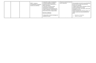 AE25 : Comparar
probabilidades de distintos
eventos sin calcularlas.
• Comprobar reglas y propiedades.
• Formular preguntas y posibles
respuestas frente a suposiciones y
reglas matemáticas.
• Comunicar de manera verbal
razonamientos matemáticos.
• Documentar el procedimiento para
resolver problemas, registrándolo en
forma estructurada y comprensible.
Resolver problemas
• Comprender y evaluar estrategias de
resolución de otros.
• Expresar y escuchar ideas de
forma respetuosa. • Dan ejemplos de eventos cuya probabilidad
de ocurrencia es mayor que la de otros
eventos, sin calcularla.
• Juegan a lanzar dados o monedas y, frente a
eventos relacionados con estos
lanzamientos, dicen, sin calcular, cuál es más
probable que ocurra.
• Hacen apuestas entre alumnos y dicen, sin
calcular, quién tiene más probabilidad de
ganar.
o Sumativas y formativas
o Talleres evaluados
 
