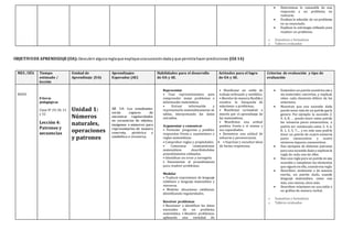  Determinan lo razonable de una
respuesta a un problema no
rutinario.
 Evalúan la solución de un problema
en su enunciado.
 Explican la estrategia utilizada para
resolver un problema.
o Sumativas y formativas
o Talleres evaluados
OBJETIVODE APRENDIZAJE (OA):Descubriralgunareglaque expliqueunasucesióndadayque permitahacerpredicciones (OA14)
MES /DÍA Tiempo
estimado /
lección
Unidad de
Aprendizaje (UA)
Aprendizajes
Esperados (AE)
Habilidades para el desarrollo
de OA y AE.
Actitudes para el logro
de OA y AE.
Criterios de evaluación y tipo de
evaluación
MAYO
8 horas
pedagógicas
Clase N° 29,30, 31
y 32
Lección 4:
Patrones y
secuencias
Unidad 1:
Números
naturales,
operaciones
y patrones
AE 14: Los estudiantes
serán capaces de
encontrar regularidades
en secuencias de objetos,
imágenes o números para
representarlos de manera
concreta, pictórica y
simbólica o viceversa.
Representar
• Usar representaciones para
comprender mejor problemas e
información matemática.
• Extraer información y
representarla matemáticamente en
tablas, interpretando los datos
extraídos.
Argumentar y comunicar
• Formular preguntas y posibles
respuestas frente a suposiciones y
reglas matemáticas.
• Comprobar reglas y propiedades.
• Comunicar razonamientos
matemáticos describiéndolos
procedimientos utilizados.
• Identificar un error y corregirlo.
• Documentar el procedimiento
para resolver problemas.
Modelar
• Traducir expresiones de lenguaje
cotidiano a lenguaje matemático y
viceversa.
• Modelar situaciones cotidianas
identificando regularidades.
Resolver problemas
• Reconocer e identificar los datos
esenciales de un problema
matemático. • Resolver problemas,
aplicando una variedad de
• Manifestar un estilo de
trabajo ordenado y metódico.
•Abordar de manera flexible y
creativa la búsqueda de
soluciones a problemas.
• Manifestar curiosidad e
interés por el aprendizaje de
las matemáticas.
• Manifestar una actitud
positiva frente a sí mismo y
sus capacidades.
• Demostrar una actitud de
esfuerzo y perseverancia.
 • Expresar y escuchar ideas
de forma respetuosa.
 Extienden un patrón numéricocon y
sin materiales concretos, y explican
cómo cada elemento difiere de los
anteriores.
 Muestran que una sucesión dada
puede tener más de un patrón que la
genere. Por ejemplo: la sucesión 2,
4, 6, 8, … puede tener como patrón
los números pares consecutivos, o
podría ser continuada como 2, 4, 6,
8, 1, 3, 5, 7,… y en este caso podría
tener un patrón de cuatro números
pares consecutivos y cuatro
números impares consecutivos.
 Dan ejemplos de distintos patrones
para una sucesión dada y explican la
regla de cada uno de ellos.
 Dan una regla para un patrón en una
sucesión y completan los elementos
que siguen en ella, usandoesa regla.
 Describen, oralmente o de manera
escrita, un patrón dado, usando
lenguaje matemático, como uno
más, uno menos, cinco más.
 Describen relaciones en una tabla o
un gráfico de manera verbal.
o Sumativas y formativas
o Talleres evaluados
 