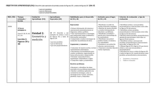 OBJETIVODE APRENDIZAJE (OA):Describir ydar ejemplos de aristas ycaras de figuras 3D,y lados de figuras 2D: (OA 17)
• que son paralelos
• que se intersecan
• que son perpendiculares.
MES /DÍA Tiempo
estimado /
lección
Unidad de
Aprendizaje (UA)
Aprendizajes
Esperados (AE)
Habilidades para el desarrollo
de OA y AE.
Actitudes para el logro
de OA y AE.
Criterios de evaluación y tipo de
evaluación
JUNIO
10 horas
pedagógicas
Clase N° 38,39, 40,
41 y 42.
Lección 2:
Figuras 2D y
3D
Unidad 2:
Geometría y
medición
AE 17: Describir y dar
ejemplos de aristas y caras
de figuras 3D, y lados de
figuras 2D:
• que son paralelos
• que se intersecan
• que son perpendiculares.
Representar
• Extraer información del entornoy
representarla matemáticamente en
diagramas, tablas y gráficos.
• Usar representaciones y estrategias
para comprender mejor problemas e
información matemática.
• Comprender y evaluar estrategias de
resolución de problemas de otros.
Argumentar y comunicar
• Comunicar de manera escrita y verbal
razonamientos matemáticos.
• Documentar el procedimiento para
resolver problemas, registrándolo en
forma estructurada y comprensible.
• Formular respuestas frente a
suposiciones matemáticas o reglas.
• Comprobar reglas y propiedades.
Resolver problemas
• Reconocer e identificar los datos
esenciales de un problema matemático.
• Resolver problemas aplicando una
variedad de estrategias, como la
estrategia de los 4 pasos: entender,
planificar, hacer y comprobar.
• Manifestar un estilo de
trabajo ordenadoy metódico.
• Abordar de manera flexible
y creativa la búsqueda de
soluciones a problemas.
• Manifestar curiosidad e
interés por el aprendizaje de
las matemáticas.
• Manifestar una actitud
positiva frente a sí mismo y
sus capacidades.
• Demostrar una actitud de
esfuerzo y perseverancia.
• Expresar y escuchar ideas de
forma respetuosa.
• Identifican aristas y caras paralelas,
perpendiculares e intersecciones entre ellas
en figuras 3D delentorno.
• Identifican aristas paralelas,
perpendiculares e intersecciones entre ellas
en figuras 2D delentorno.
• Muestran líneas paralelas, perpendiculares,
además de intersecciones entre ellas, en
figuras 2D del entorno.
• Identifican aristas y caras que son
paralelas, perpendiculares e intersecciones
entre ellas, en figuras 2D y 3D.
• Dibujan figuras 2D o figuras 3D que tienen
aristas y caras que son paralelas o
perpendiculares.
• Describen las caras y aristas de figuras 3D,
y lados de figuras 2D, usandotérminos como
paralelas, perpendiculares,intersecciones.
o Sumativas y formativas
o Talleres evaluados
 