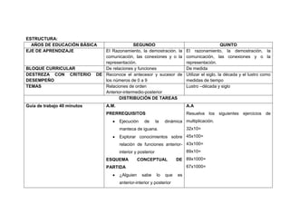 ESTRUCTURA:
  AÑOS DE EDUCACIÓN BÁSICA                    SEGUNDO                                              QUINTO
EJE DE APRENDIZAJE              El Razonamiento, la demostración, la           El razonamiento, la demostración, la
                                comunicación, las conexiones y o la            comunicación, las conexiones y o la
                                representación.                                representación.
BLOQUE CURRICULAR               De relaciones y funciones                      De medida
DESTREZA CON CRITERIO        DE Reconoce el antecesor y sucesor de             Utilizar el siglo, la década y el lustro como
DESEMPEÑO                       los números de 0 a 9                           medidas de tiempo
TEMAS                           Relaciones de orden                            Lustro –década y siglo
                                Anterior-intermedio-posterior
                                       DISTRIBUCIÓN DE TAREAS
Guía de trabajo 40 minutos       A.M.                                          A.A
                                 PRERREQUISITOS                                Resuelva los siguientes ejercicios de
                                        Ejecución     de       la   dinámica multiplicación.
                                        manteca de iguana.                     32x10=
                                        Explorar conocimientos sobre 45x100=
                                        relación de funciones anterior- 43x100=
                                        interior y posterior                   89x10=
                                 ESQUEMA           CONCEPTUAL             DE 89x1000=
                                 PARTIDA                                       67x1000=
                                        ¿Alguien    sabe       lo   que   es
                                        anterior-interior y posterior
 