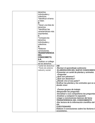 derechos
individuales y
colectivos.
*Identificar el tema
a tratar.
D
*Hacer una lista de
derechos
*Identificar las
características más
importantes.
C
*Compara los
derechos
individuales y
colectivos
A
*Elaborar
conclusiones.
TRANSFERENCIA
DEL
CONOCIMIETO.
A.A
*realizar un collage
de los derechos
*cartel de derechos    AM.
*Texto de entorno      -Revisar el aprendizaje autónomo
natural y social.       ELABORACIÓN DEL NUEVO CONOCIMIENT
                       -Presentar un cartel de plantas y animales.
                        -Preguntar
                       ¿Qué son páramos?
                       ¿Qué son desiertos?
                       ¿Dónde vive el oso polar?
                       Graficar las plantas y los animales que se ad
                       donde viven

                        -Formar grupos de trabajo
                       -Responder las preguntas
                       -Socializar a sus compañeros las preguntas
                       -Analizar y comparar lo expuesto
                       -Llegar a conclusiones básicas del tema
                       TRANSFERENCIA DEL CONOCIMIENTO
                       -Dar lectura de la información científica del
                       AA.
                       CUESTIONARIO
                       Elabore 2 conclusiones sobre los factores b
                       ecosistema..
 