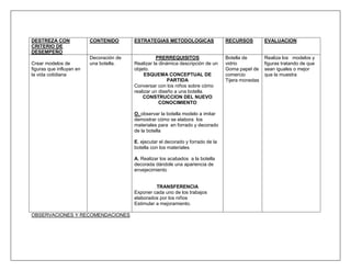 DESTREZA CON              CONTENIDO       ESTRATEGIAS METODOLOGICAS                 RECURSOS         EVALUACION
CRITERIO DE
DESEMPEÑO
                          Decoración de             PRERREQUISITOS                  Botella de       Realiza los modelos y
Crear modelos de          una botella.    Realizar la dinámica descripción de un    vidrio           figuras tratando de que
figuras que influyan en                   objeto.                                   Goma papel de    sean iguales o mejor
la vida cotidiana                              ESQUEMA CONCEPTUAL DE                comercio         que la muestra
                                                          PARTIDA                   Tijera monedas
                                          Conversar con los niños sobre cómo
                                          realizar un diseño a una botella.
                                              CONSTRUCCION DEL NUEVO
                                                      CONOCIMIENTO

                                          O. observar la botella modelo a imitar
                                          demostrar cómo se elabora los
                                          materiales para en forrado y decorado
                                          de la botella

                                          E. ejecutar el decorado y forrado de la
                                          botella con los materiales

                                          A. Realizar los acabados a la botella
                                          decorada dándole una apariencia de
                                          envejecimiento


                                                    TRANSFERENCIA
                                          Exponer cada uno de los trabajos
                                          elaborados por los niños
                                          Estimular a mejoramiento.

OBSERVACIONES Y RECOMENDACIONES
 
