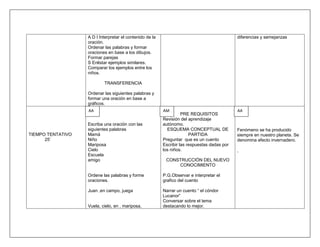 A D I Interpretar el contenido de la                                       diferencias y semejanzas
                   oración.
                   Ordenar las palabras y formar
                   oraciones en base a los dibujos.
                   Formar parejas
                   S Enlistar ejemplos similares.
                   Comparar los ejemplos entre los
                   niños.

                           TRANSFERENCIA

                   Ordenar las siguientes palabras y
                   formar una oración en base a
                   gráficos.
                   AA                                     AM                                  AA
                                                                    PRE REQUISITOS
                                                          Revisión del aprendizaje
                   Escriba una oración con las            autónomo.
                   siguientes palabras                      ESQUEMA CONCEPTUAL DE             Fenómeno se ha producido
TIEMPO TENTATIVO   Mamá                                                 PARTIDA               siempre en nuestro planeta. Se
      25‟          Niño                                   Preguntar que es un cuento          denomina efecto invernadero.
                   Mariposa                               Escribir las respuestas dadas por
                   Cielo                                  los niños.                          .
                   Escuela
                   amigo                                   CONSTRUCCIÓN DEL NUEVO
                                                               CONOCIMIENTO

                   Ordene las palabras y forme            P.G.Observar e interpretar el
                   oraciones.                             grafico del cuento

                   Juan ,en campo, juega                  Narrar un cuento “ el cóndor
                                                          Lucanor”
                                                          Conversar sobre el tema
                   Vuela, cielo, en , mariposa,           destacando lo mejor.
 