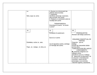 La.                                   A. Buscar en el diccionario las
                                      palabras desconocidas
                                      Y analizarlas
Niña, sopa, la, come.                 Identificar personaje, escenario,
                                      idea principal, del cuento.
                                      S. Realizar un comentario sobre la
                                      moraleja del cuento

                                             TRANSFERENCIA
                                      Dramatizar el cuento “ el cóndor
                                      Lucanor”

AA                                    AA                                   AM
                                      Contestar el cuestionario                   PREREQUISITOS
                                                                           Revisión del trabajo autónomo.

                                      Que es un cuento
                                                                            ESQUEMA CONCEPTUAL DE
.                                                                                       PARTIDA
Estrellada, noche, la , esta .                                             Preguntar que es:
                                      Lea el siguiente cuento y extraiga   Dialogo
                                      un mensaje del cuento.               Escribir las respuestas dadas
Papá , en , trabaja , mi, feria, en                                        por los niños.
                                                                            CONSTRUCCION DEL NUEVO
                                                                                   CONOCIMIENTO
                                                                           M. presentar imágenes con
                                                                           diálogos cortos.
                                                                           describir lo que es un dialogo
                                                                           C. determinar el argumento de
                                                                           la situación a dramatización
                                                                           conversar acerca de los
                                                                           personajes y sus acciones
                                                                            describir lugares y escenarios
 