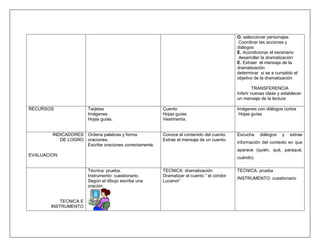 O. seleccionar personajes
                                                                                           Coordinar las acciones y
                                                                                          diálogos
                                                                                          E. Acondicionar el escenario
                                                                                           desarrollar la dramatización
                                                                                          E. Extraer el mensaje de la
                                                                                          dramatización
                                                                                          determinar si se a cumplido el
                                                                                          objetivo de la dramatización

                                                                                                  TRANSFERENCIA
                                                                                          Inferir nuevas ideas y establecer
                                                                                          un mensaje de la lectura

RECURSOS               Tarjetas                        Cuento                             Imágenes con diálogos cortos
                       Imágenes                        Hojas guías.                        Hojas guías
                       Hojas guías.                    Vestimenta.


        INDICADORES Ordena palabras y forma            Conoce el contenido del cuento.    Escucha    diálogos    y   extrae
           DE LOGRO oraciones.                         Extrae el mensaje de un cuento.
                                                                                          información del contexto en que
                    Escribe oraciones correctamente.
                                                                                          aparece (quién, qué, paraqué,
EVALUACION
                                                                                          cuándo).

                       Técnica: prueba.                TECNICA: dramatización             TECNICA: prueba
                       Instrumento: cuestionario.      Dramatizar el cuento “ el cóndor
                                                                                          INSTRUMENTO: cuestionario
                       Según el dibujo escriba una     Lucanor”
                       oración.


           TECNICA E
       INSTRUMENTO
 
