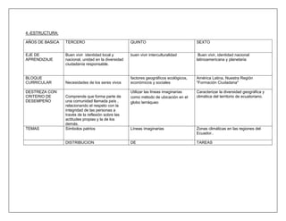 4.-ESTRUCTURA:

AÑOS DE BASICA   TERCERO                             QUINTO                             SEXTO


EJE DE           Buen vivir identidad local y        buen vivir interculturalidad        Buen vivir, identidad nacional
APRENDIZAJE      nacional, unidad en la diversidad                                      latinoamericana y planetaria
                 ciudadanía responsable.


BLOQUE                                               factores geográficos ecológicos,   América Latina, Nuestra Región
CURRICULAR       Necesidades de los seres vivos      económicos y sociales              "Formación Ciudadana"

DESTREZA CON                                         Utilizar las líneas imaginarias    Caracterizar la diversidad geográfica y
CRITERIO DE      Comprende que forma parte de        como método de ubicación en el     climática del territorio de ecuatoriano.
DESEMPEÑO        una comunidad llamada país ,        globo terráqueo
                 relacionando el respeto con la
                 integridad de las personas a
                 través de la reflexión sobre las
                 actitudes propias y la de los
                 demás.
TEMAS            Símbolos patrios                    Líneas imaginarias                 Zonas climáticas en las regiones del
                                                                                        Ecuador..

                 DISTRIBUCION                        DE                                 TAREAS
 