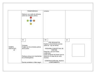 .TRANFERENCIA             universo.

            Elaborar una rueda de atributos
            sobre los símbolos patrios.




            AA                                 AM                                AA
                                                      PRE REQUISITOS
                                              Explorar conocimientos previos
            Conteste:                         sobre los tipo de climas
TIEMPO      Cuáles son los símbolos patrios
TENTATIVO   del Ecuador                         ESQUEMA CONCEPTUAL DE
      25‟                                                 PARTIDA
                                              Preguntar que son líneas
                                              imaginarias
                                              Como se llaman las líneas que se
            Explique porque son importantes   observan el mapa de los usos
            los símbolospatrios               horarios

                                               CONSTRUCCIÓN DEL NUEVO
            Escriba verdadero o falso según        CONOCIMIENTO
 