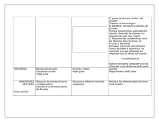 O. presentar el mapa climático del
                                                                                    Ecuador.
                                                                                    Observar de forma dirigida.
                                                                                    D. Identificar las regiones naturales del
                                                                                    Ecuador.
                                                                                    Plantear características sobresalientes
                                                                                    sobre lo observado de acuerdo a su
                                                                                    ubicación de cada país y región
                                                                                    C. Relacionar las características entre
                                                                                    los diferentes tipos de climas de
                                                                                    Ecuador a estudiarse
                                                                                    Comparar entre cada zona climática.
                                                                                    Valorar la utilidad e importancia de
                                                                                    reconocer y en que influencian los
                                                                                    diferentes tipos de climas del Ecuador.

                                                                                               TRANSFERENCIA

                                                                                    Elaborar un cuadro comparativo con las
                                                                                    diferentes zonas climáticas del Ecuador.
RECURSOS           Bandera del Ecuador.          Recortes, mapas.                   recortes
                   Escudo de Ecuador             Hojas guías.                       Mapa climático del Ecuador.
                   Hojas guías.


   INDICADORES Reconoce la importancia de los    Reconoce y diferencia las líneas   Identifica los diferentes tipos de climas
      DE LOGRO símbolos patrios.                 imaginarias                        en el Ecuador.
               Describe a los símbolos patrios
               del Ecuador.
EVALUACION
 