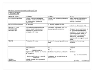 http://www.ingenieroambiental.com/?pagina=735
Cuaderno de trabajo.
4.-ESTRUCTURA:

AÑOS DE BASICA             TERCERO                             QUINTO                                 SEXTO
EJE DE APRENDIZAJE         El buen vivir o sumakKawsay         El buen vivir: protección del medio    Bioma pastizal el ecosistema
                           identidad local y nacional unidad   ambiente                               expresa las interrelaciones
                           en la diversidad, ciudadanía                                               bióticas y abióticas.
                           responsable.
BLOQUE CURRICULAR          Mi vecindad                         La tierra un planeta con vida
                                                                                                      La tierra un planeta con vida.
DESTREZA CON               Describe los lugares dentro del     Describir la Describir la flora y la
CRITERIO DE                entorno desde la observación,       fauna propias de cada clima            Comparar las características de
DESEMPEÑO                  identificación, y ubicación de                                             los ecosistemas terrestres y
                           puntos de referencia.                                                      acuáticos y la interrelación de
                                                                                                      sus componentes, desde la
                                                                                                      observación, interpretación,
                                                                                                      descripción, y la relación
                                                                                                      adaptativa de los organismos al
                                                                                                      medio
TEMAS                      Puntos de referencia                 la flora y la fauna propias de cada   Ecosistemas terrestres y
                                                               clima                                  acuáticos.


                           DISTRIBUCION                        DE                                     TAREAS
                            AM                                 AA                                     AA
                                     PREREQUISITOS
                           Explorar sobre el tema los medios   Conteste el siguiente cuestionario     Contestar :
                           de transporte.
                                                                                                             Que es un ecosistema
                             ESQUEMA CONCEPTUAL DE             Cuáles son las características de
                                       PARTIDA                 planeta tierra.
TIEMPO                     Indagar sobre el tema a base de
TENTATIVO                  preguntas                                                                         Cuantos       ecosistemas
 