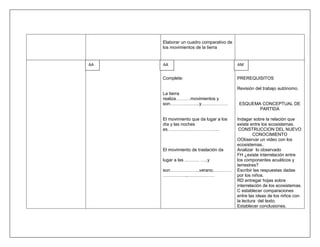 Elaborar un cuadro comparativo de
     los movimientos de la tierra


AA   AA                                  AM


     Complete:                           PREREQUISITOS

                                         Revisión del trabajo autónomo.
     La tierra
     realiza……….movimientos y
     son………………..y………………                  ESQUEMA CONCEPTUAL DE
                                                PARTIDA

     El movimiento que da lugar a los    Indagar sobre la relación que
     día y las noches                    existe entre los ecosistemas.
     es……………………………..                      CONSTRUCCION DEL NUEVO
                                                  CONOCIMIENTO
                                         OObservar un video con los
                                         ecosistemas..
     El movimiento de traslación da      Analizar lo observado
                                         FH ¿existe interrelación entre
     lugar a las ………. …..y               los componentes acuáticos y
                                         terrestres?
     son……………….,verano,…………              Escribir las respuestas dadas
     …………….,………………                       por los niños.
                                         RD entregar hojas sobre
                                         interrelación de los ecosistemas.
                                         C establecer comparaciones
                                         entre las ideas de los niños con
                                         la lectura del texto.
                                         Establecer conclusiones.
 
