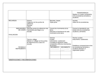 TRANSFERENCIA
                                                                                               Realizar un cuadro comparativo
                                                                                               entre ecosistemas terrestres y
                                                                                               acuáticos.

RECURSOS            Entorno                                Recortes, mapas.                    recortes
                    Imágenes con los puntos de             Hojas guías.                        videos de los ecosistemas.
                    referencia
                    Revistas
                    Libros.
        INDICADORES Describe puntos de referencia más      Conoce los movimientos de la        Conoce la interrelación que
           DE LOGRO importantes para llegar a su           tierra.                             existe entre los ecosistemas
                    escuela.                               Describe la importancia de cada     acuáticos y terrestres.
                                                           movimiento de la tierra.
EVALUACION

                                                           Técnica:                            Técnica: prueba
                       Técnica: collage                    Prueba                              Instrumento: cuestionario.
                       Elabore un collage con los puntos   Instrumento: cuestionario
                       de referencia de su casa a la       Complete el siguiente cuadro
                       escuela.                            comparativo entre los movimientos
                                                           de la tierra.                       Establezca comparaciones entre
           TECNICA E                                        MOVIMIENTO MOVIMIENTO              los ecosistemas terrestres y
       INSTRUMENTO                                          ………………. ………………                     acuáticos atizando un
                                                                             …….               organizador grafico.




OBSERVACIONES Y RECOMENDACIONES
 