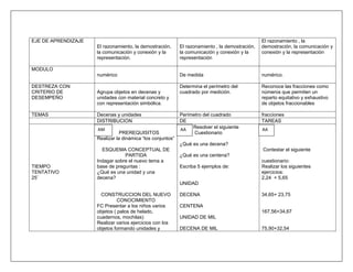 EJE DE APRENDIZAJE                                                                               El razonamiento , la
                     El razonamiento, la demostración,      El razonamiento , la demostración,   demostración, la comunicación y
                     la comunicación y conexión y la        la comunicación y conexión y la      conexión y la representación
                     representación.                        representación

MODULO
                     numérico                               De medida                            numérico.

DESTREZA CON                                                Determina el perímetro del           Reconoce las fracciones como
CRITERIO DE          Agrupa objetos en decenas y            cuadrado por medición.               números que permiten un
DESEMPEÑO            unidades con material concreto y                                            reparto equitativo y exhaustivo
                     con representación simbólica.                                               de objetos fraccionables

TEMAS                Decenas y unidades                     Perímetro del cuadrado               fracciones
                     DISTRIBUCION                           DE                                   TAREAS
                     AM                                     AA Resolver el siguiente             AA
                                PREREQUISITOS                     Cuestionario
                     Realizar la dinámica “los conjuntos”
                                                            ¿Qué es una decena?
                       ESQUEMA CONCEPTUAL DE                                                     Contestar el siguiente
                                 PARTIDA                    ¿Qué es una centena?
                     Indagar sobre el nuevo tema a                                               cuestionario:
TIEMPO               base de preguntas :                    Escriba 5 ejemplos de:               Realizar los siguientes
TENTATIVO            ¿Qué es una unidad y una                                                    ejercicios:
25¨                  decena?                                                                     2,24 + 5,65
                                                            UNIDAD

                       CONSTRUCCION DEL NUEVO               DECENA                               34,65+ 23,75
                               CONOCIMIENTO
                     FC Presentar a los niños varios        CENTENA
                     objetos ( palos de helado,                                                  167,56+34,67
                     cuadernos, mochilas)                   UNIDAD DE MIL
                     Realizar varios ejercicios con los
                     objetos formando unidades y            DECENA DE MIL                        75,90+32,54
 