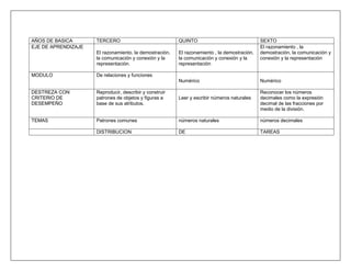 AÑOS DE BASICA       TERCERO                             QUINTO                               SEXTO
EJE DE APRENDIZAJE                                                                            El razonamiento , la
                     El razonamiento, la demostración,   El razonamiento , la demostración,   demostración, la comunicación y
                     la comunicación y conexión y la     la comunicación y conexión y la      conexión y la representación
                     representación.                     representación

MODULO               De relaciones y funciones
                                                         Numérico                             Numérico

DESTREZA CON         Reproducir, describir y construir                                        Reconocer los números
CRITERIO DE          patrones de objetos y figuras a     Leer y escribir números naturales    decimales como la expresión
DESEMPEÑO            base de sus atributos.                                                   decimal de las fracciones por
                                                                                              medio de la división.

TEMAS                Patrones comunes                    números naturales                    números decimales

                     DISTRIBUCION                        DE                                   TAREAS
 
